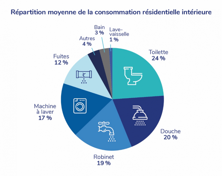 Conomie De Leau Potable Ville De Dollard Des Ormeaux