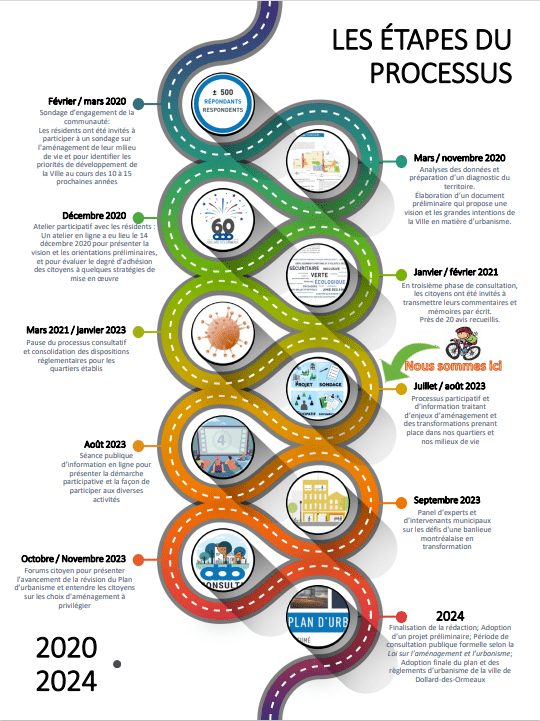 Révision du plan d’urbanisme Ville de DollarddesOrmeaux